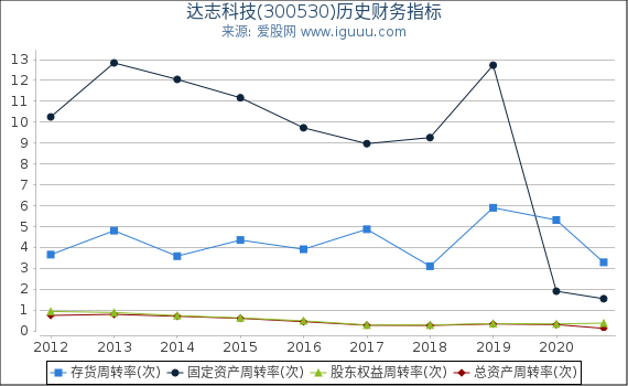 达志科技(300530)股东权益比率、固定资产比率等历史财务指标图