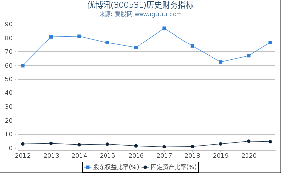 优博讯(300531)股东权益比率、固定资产比率等历史财务指标图 优博讯(300531)股东权益比率、固定资产比率等历史财务指标图