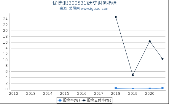 优博讯(300531)股东权益比率、固定资产比率等历史财务指标图 优博讯(300531)股东权益比率、固定资产比率等历史财务指标图