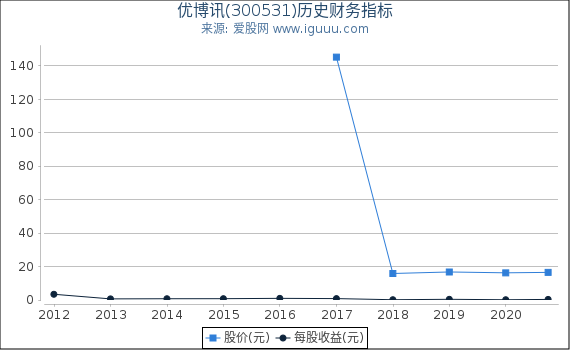 优博讯(300531)股东权益比率、固定资产比率等历史财务指标图 优博讯(300531)股东权益比率、固定资产比率等历史财务指标图