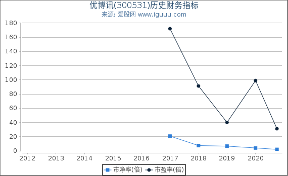 优博讯(300531)股东权益比率、固定资产比率等历史财务指标图 优博讯(300531)股东权益比率、固定资产比率等历史财务指标图