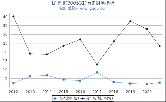 优博讯(300531)股东权益比率、固定资产比率等历史财务指标图 优博讯(300531)股东权益比率、固定资产比率等历史财务指标图
