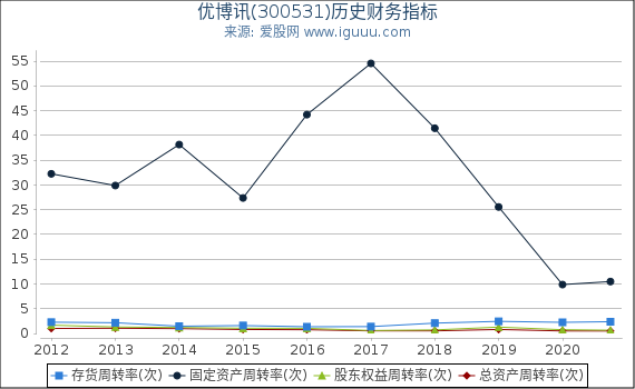 优博讯(300531)股东权益比率、固定资产比率等历史财务指标图 优博讯(300531)股东权益比率、固定资产比率等历史财务指标图