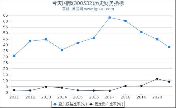 今天国际(300532)股东权益比率、固定资产比率等历史财务指标图 今天国际(300532)股东权益比率、固定资产比率等历史财务指标图
