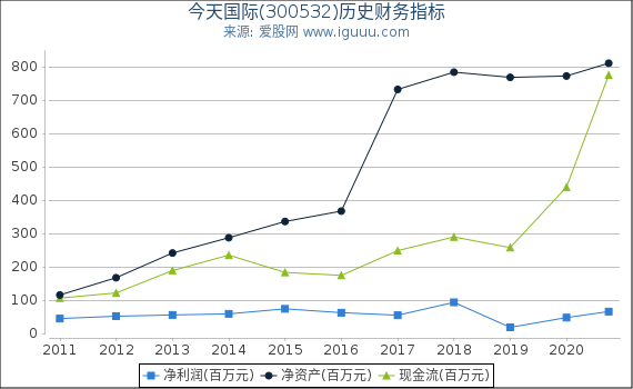 今天国际(300532)股东权益比率、固定资产比率等历史财务指标图 今天国际(300532)股东权益比率、固定资产比率等历史财务指标图