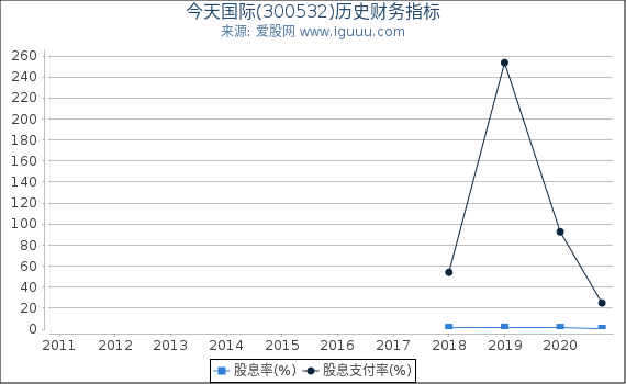 今天国际(300532)股东权益比率、固定资产比率等历史财务指标图 今天国际(300532)股东权益比率、固定资产比率等历史财务指标图