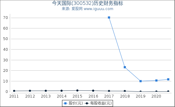 今天国际(300532)股东权益比率、固定资产比率等历史财务指标图 今天国际(300532)股东权益比率、固定资产比率等历史财务指标图
