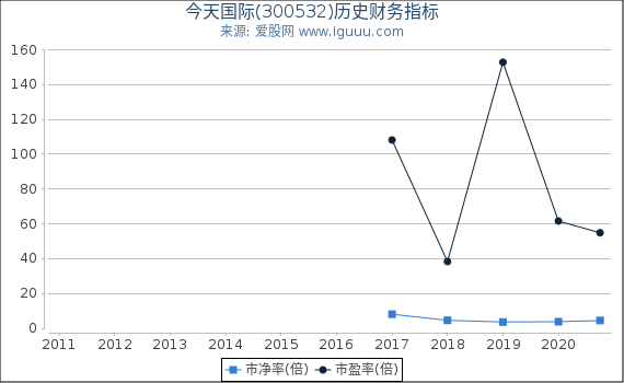 今天国际(300532)股东权益比率、固定资产比率等历史财务指标图 今天国际(300532)股东权益比率、固定资产比率等历史财务指标图