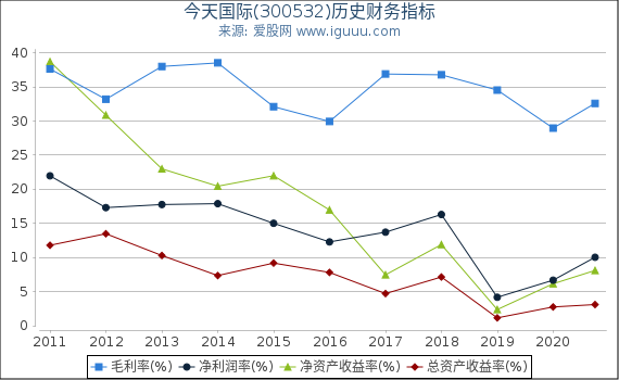 今天国际(300532)股东权益比率、固定资产比率等历史财务指标图 今天国际(300532)股东权益比率、固定资产比率等历史财务指标图