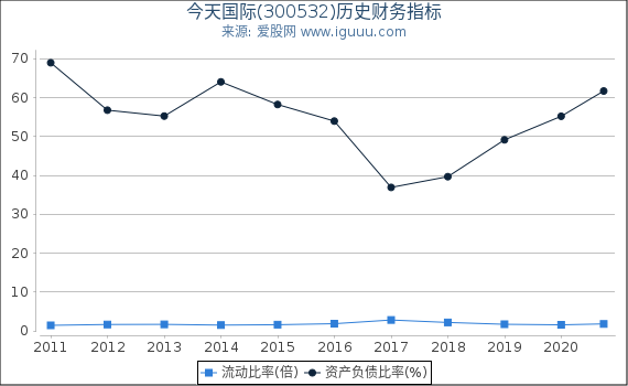 今天国际(300532)股东权益比率、固定资产比率等历史财务指标图 今天国际(300532)股东权益比率、固定资产比率等历史财务指标图