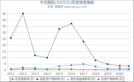 今天国际(300532)股东权益比率、固定资产比率等历史财务指标图 今天国际(300532)股东权益比率、固定资产比率等历史财务指标图