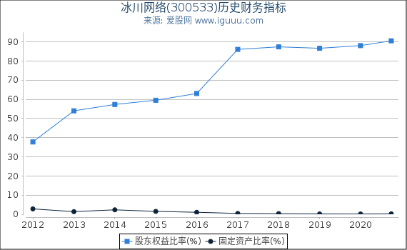 冰川网络(300533)股东权益比率、固定资产比率等历史财务指标图 冰川网络(300533)股东权益比率、固定资产比率等历史财务指标图