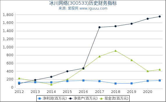 冰川网络(300533)股东权益比率、固定资产比率等历史财务指标图 冰川网络(300533)股东权益比率、固定资产比率等历史财务指标图