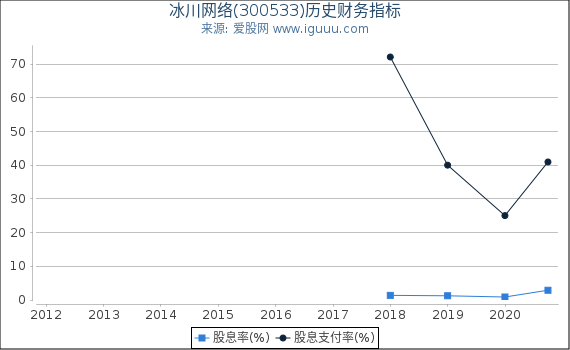 冰川网络(300533)股东权益比率、固定资产比率等历史财务指标图 冰川网络(300533)股东权益比率、固定资产比率等历史财务指标图