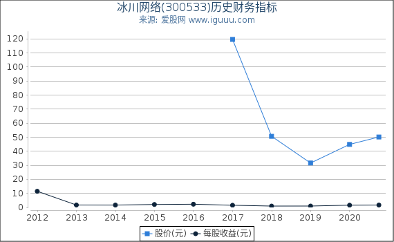 冰川网络(300533)股东权益比率、固定资产比率等历史财务指标图 冰川网络(300533)股东权益比率、固定资产比率等历史财务指标图