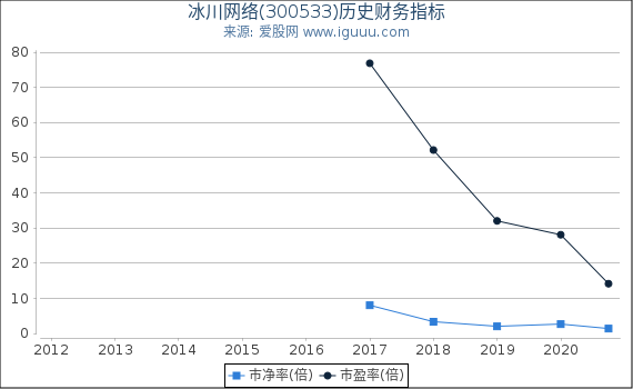 冰川网络(300533)股东权益比率、固定资产比率等历史财务指标图 冰川网络(300533)股东权益比率、固定资产比率等历史财务指标图
