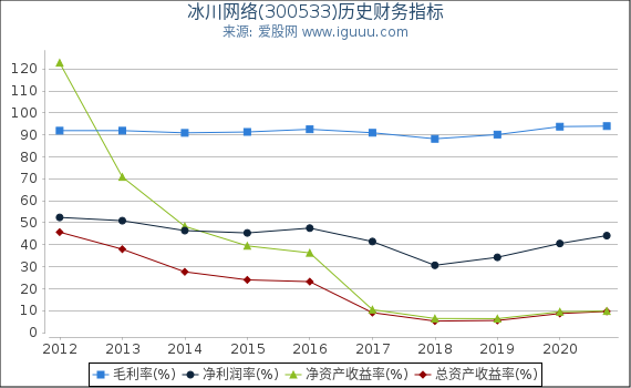 冰川网络(300533)股东权益比率、固定资产比率等历史财务指标图 冰川网络(300533)股东权益比率、固定资产比率等历史财务指标图