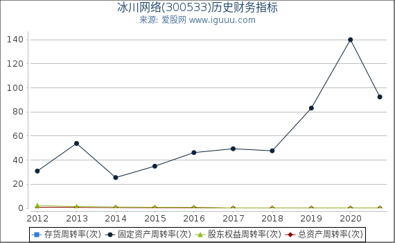 冰川网络(300533)股东权益比率、固定资产比率等历史财务指标图 冰川网络(300533)股东权益比率、固定资产比率等历史财务指标图