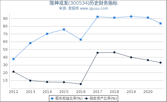 陇神戎发(300534)股东权益比率、固定资产比率等历史财务指标图 陇神戎发(300534)股东权益比率、固定资产比率等历史财务指标图