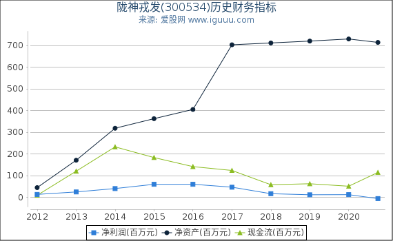 陇神戎发(300534)股东权益比率、固定资产比率等历史财务指标图 陇神戎发(300534)股东权益比率、固定资产比率等历史财务指标图