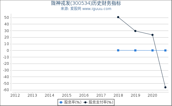 陇神戎发(300534)股东权益比率、固定资产比率等历史财务指标图 陇神戎发(300534)股东权益比率、固定资产比率等历史财务指标图