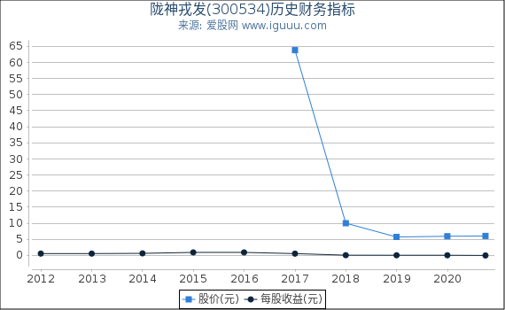 陇神戎发(300534)股东权益比率、固定资产比率等历史财务指标图 陇神戎发(300534)股东权益比率、固定资产比率等历史财务指标图