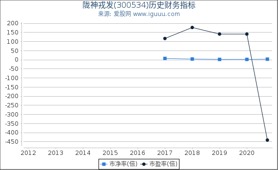 陇神戎发(300534)股东权益比率、固定资产比率等历史财务指标图 陇神戎发(300534)股东权益比率、固定资产比率等历史财务指标图