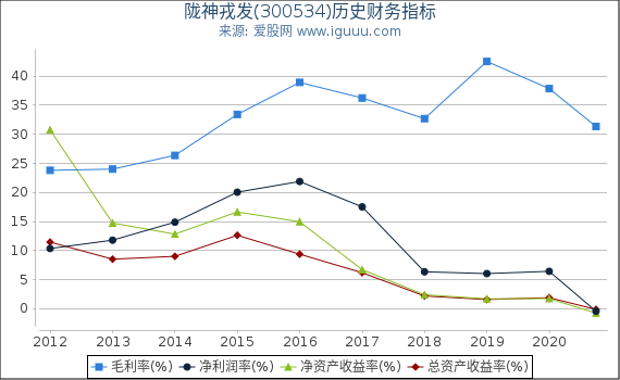 陇神戎发(300534)股东权益比率、固定资产比率等历史财务指标图 陇神戎发(300534)股东权益比率、固定资产比率等历史财务指标图