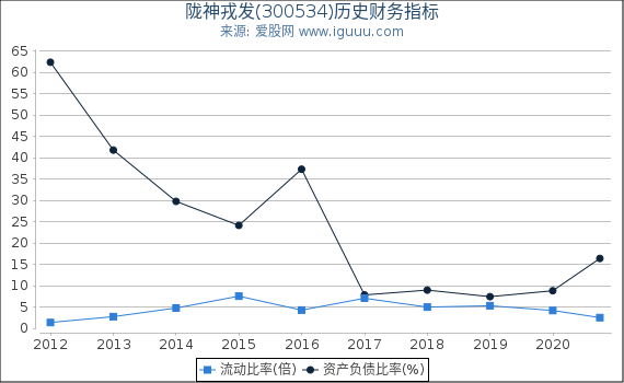 陇神戎发(300534)股东权益比率、固定资产比率等历史财务指标图 陇神戎发(300534)股东权益比率、固定资产比率等历史财务指标图