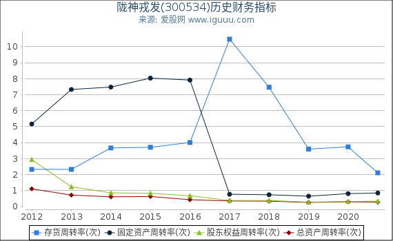 陇神戎发(300534)股东权益比率、固定资产比率等历史财务指标图 陇神戎发(300534)股东权益比率、固定资产比率等历史财务指标图