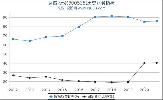 达威股份(300535)股东权益比率、固定资产比率等历史财务指标图 达威股份(300535)股东权益比率、固定资产比率等历史财务指标图
