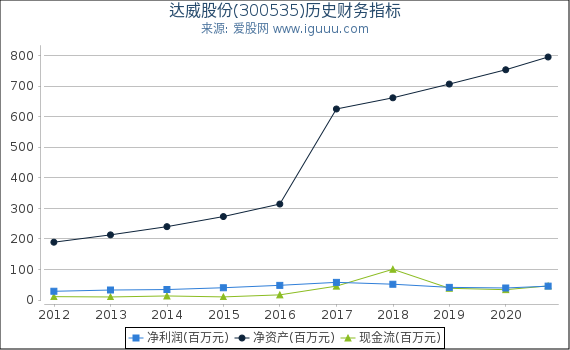 达威股份(300535)股东权益比率、固定资产比率等历史财务指标图 达威股份(300535)股东权益比率、固定资产比率等历史财务指标图
