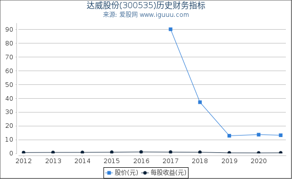 达威股份(300535)股东权益比率、固定资产比率等历史财务指标图 达威股份(300535)股东权益比率、固定资产比率等历史财务指标图