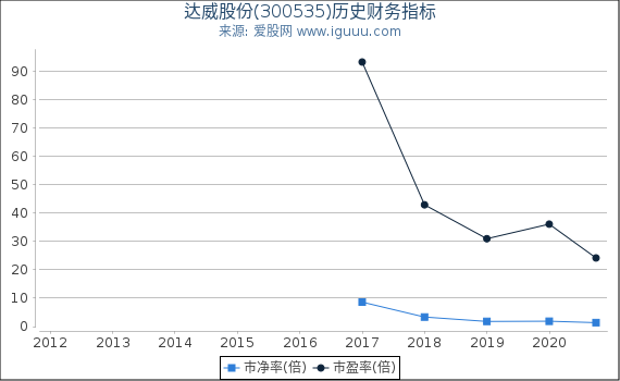 达威股份(300535)股东权益比率、固定资产比率等历史财务指标图 达威股份(300535)股东权益比率、固定资产比率等历史财务指标图