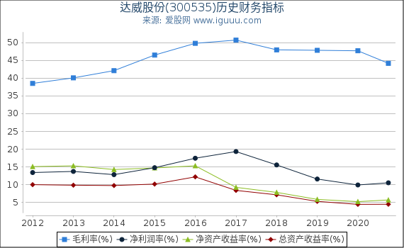 达威股份(300535)股东权益比率、固定资产比率等历史财务指标图 达威股份(300535)股东权益比率、固定资产比率等历史财务指标图
