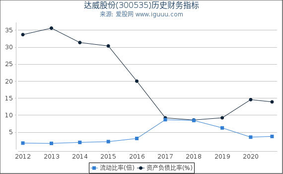 达威股份(300535)股东权益比率、固定资产比率等历史财务指标图 达威股份(300535)股东权益比率、固定资产比率等历史财务指标图