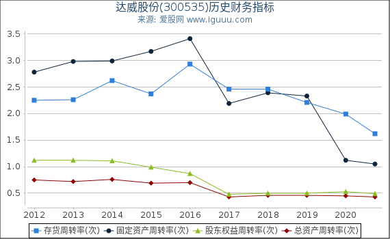 达威股份(300535)股东权益比率、固定资产比率等历史财务指标图 达威股份(300535)股东权益比率、固定资产比率等历史财务指标图