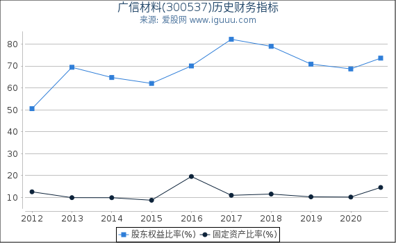 广信材料(300537)股东权益比率、固定资产比率等历史财务指标图 广信材料(300537)股东权益比率、固定资产比率等历史财务指标图
