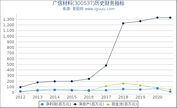 广信材料(300537)股东权益比率、固定资产比率等历史财务指标图 广信材料(300537)股东权益比率、固定资产比率等历史财务指标图