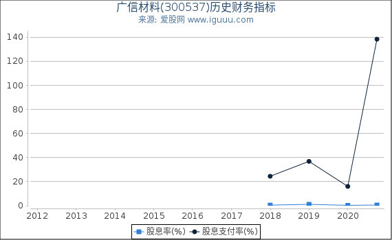 广信材料(300537)股东权益比率、固定资产比率等历史财务指标图 广信材料(300537)股东权益比率、固定资产比率等历史财务指标图