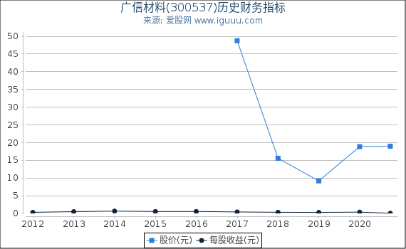 广信材料(300537)股东权益比率、固定资产比率等历史财务指标图 广信材料(300537)股东权益比率、固定资产比率等历史财务指标图