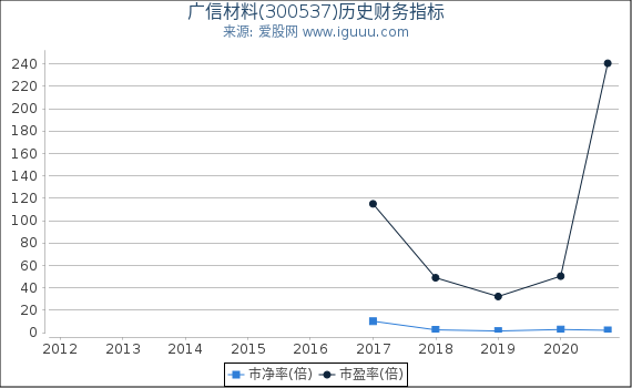 广信材料(300537)股东权益比率、固定资产比率等历史财务指标图 广信材料(300537)股东权益比率、固定资产比率等历史财务指标图