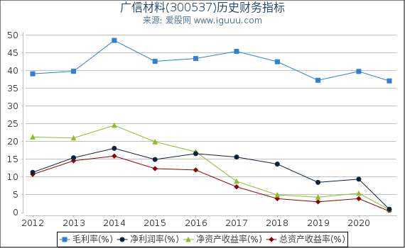 广信材料(300537)股东权益比率、固定资产比率等历史财务指标图 广信材料(300537)股东权益比率、固定资产比率等历史财务指标图