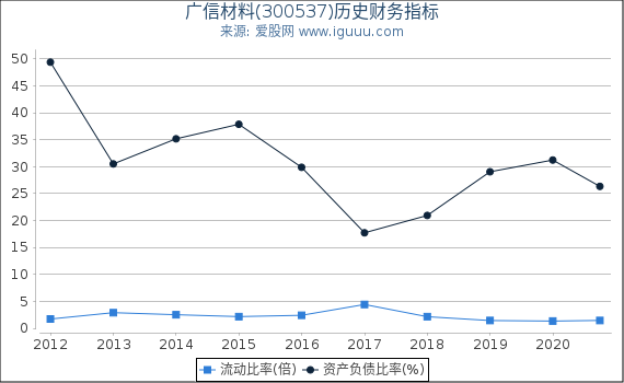 广信材料(300537)股东权益比率、固定资产比率等历史财务指标图 广信材料(300537)股东权益比率、固定资产比率等历史财务指标图