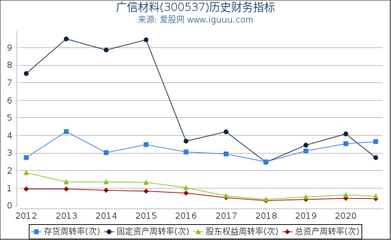 广信材料(300537)股东权益比率、固定资产比率等历史财务指标图 广信材料(300537)股东权益比率、固定资产比率等历史财务指标图