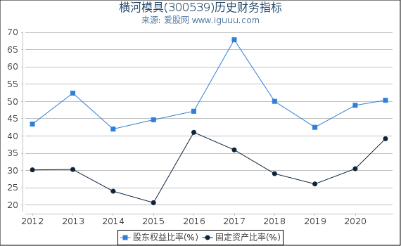 横河模具(300539)股东权益比率、固定资产比率等历史财务指标图 横河模具(300539)股东权益比率、固定资产比率等历史财务指标图