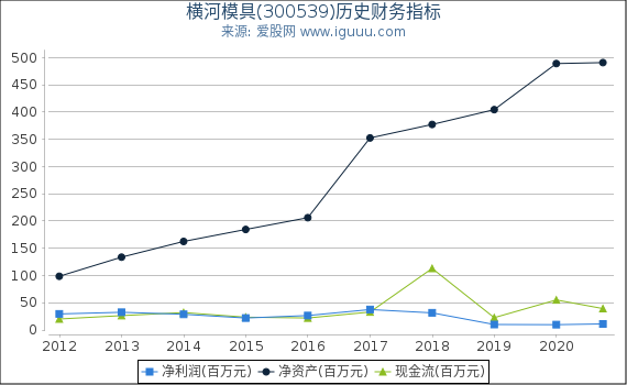 横河模具(300539)股东权益比率、固定资产比率等历史财务指标图 横河模具(300539)股东权益比率、固定资产比率等历史财务指标图