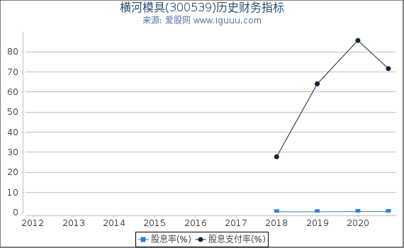 横河模具(300539)股东权益比率、固定资产比率等历史财务指标图 横河模具(300539)股东权益比率、固定资产比率等历史财务指标图