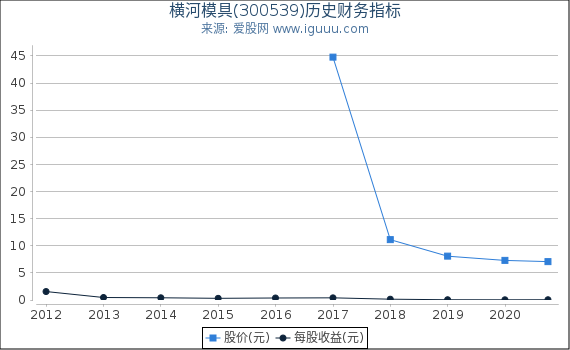横河模具(300539)股东权益比率、固定资产比率等历史财务指标图 横河模具(300539)股东权益比率、固定资产比率等历史财务指标图