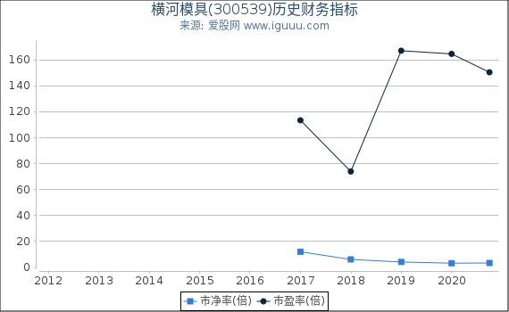 横河模具(300539)股东权益比率、固定资产比率等历史财务指标图 横河模具(300539)股东权益比率、固定资产比率等历史财务指标图